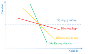 Đừng Bỏ Qua Chỉ Số Độ Nhớt Khi Lựa Chọn Dầu Bôi Trơn