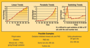 Chỉ số axit trong dầu bôi trơn