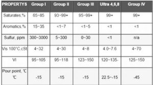 phân loại các nhóm dầu gốc