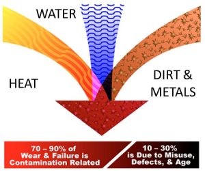 Dầu thuỷ lực bị nhiễm bẩn