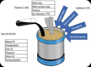 Thành phần của mỡ bò chịu nhiệt độ cao