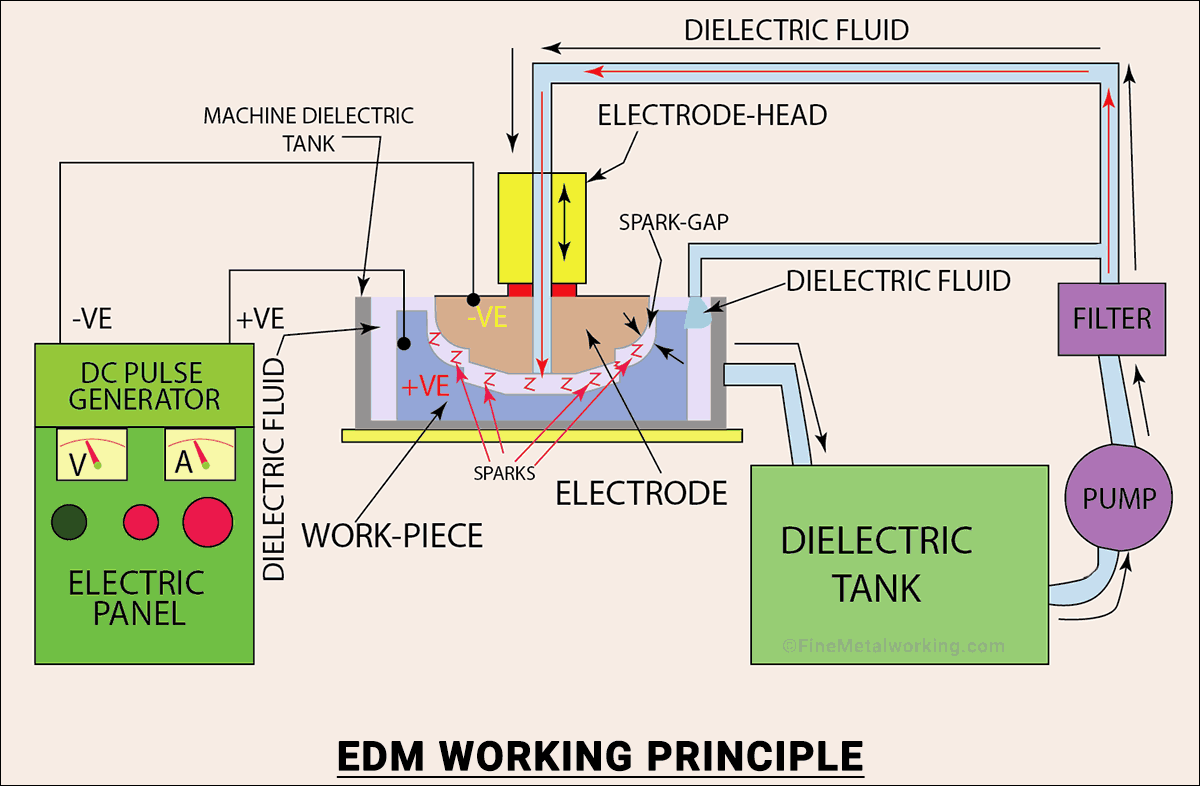 EDM có xuất hiện từ bao giờ? 
