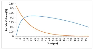 Biểu đồ trên cho thấy kích thước phân bố hạttrong bụi thử nghiệm trung bình (màu xanh) so với
hạt mài mòn thực trong dầu (màu cam).