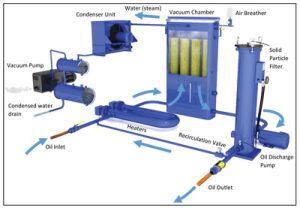 máy lọc dầu chân không