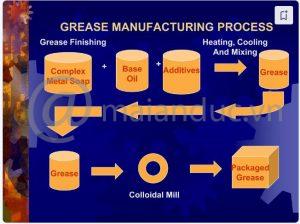 Quy trình để sản xuất mỡ bò chịu nhiệt2