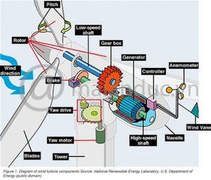 Lựa chọn dầu mỡ bôi trơn tuabin điện gió như thế nào? 1 Dầu mỡ bôi trơn tuabin điện gió