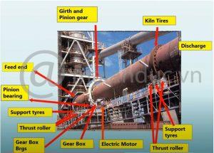 Dầu mỡ bôi trơn nhà máy xi măng